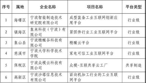 数量居宁波市首位 镇海8个项目上榜这份市级名单