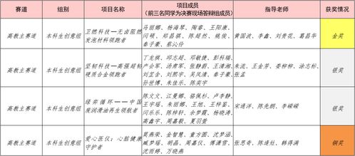 我校在第九届浙江省 互联网 大学生创新创业大赛中喜获佳绩